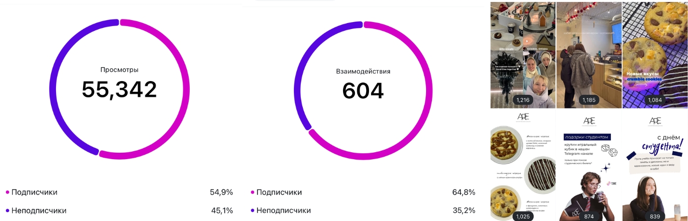 SMM кофейни ARE Cafe