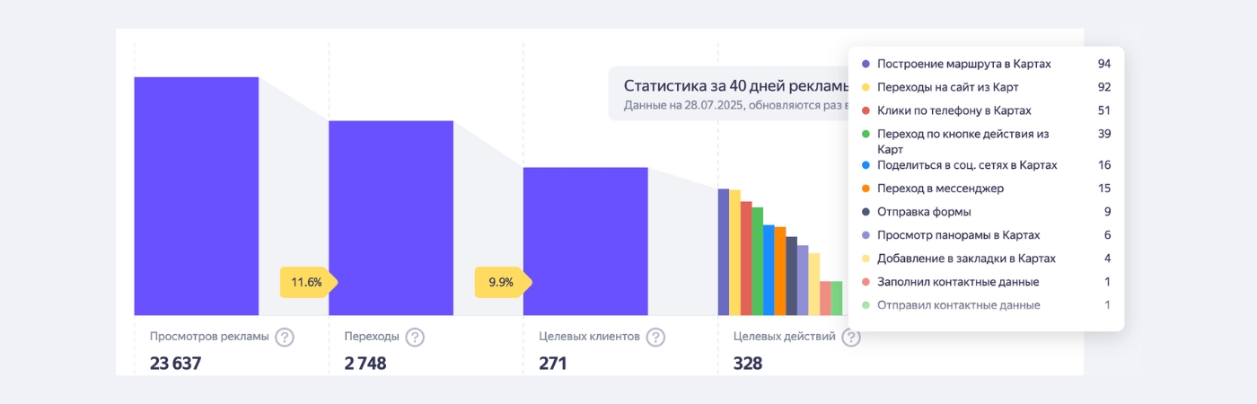 Продвижение в Яндекс.Картах