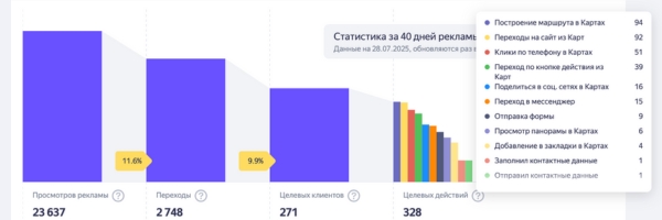 Продвижение в Яндекс.Картах