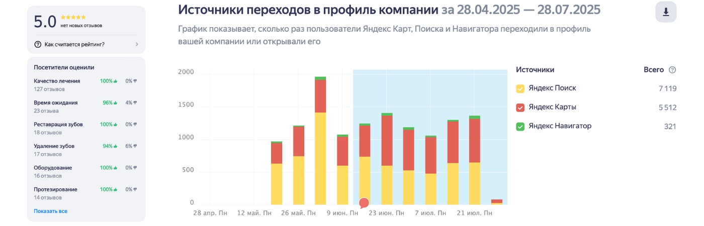 Продвижение в Яндекс.Картах