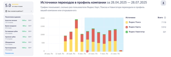 Продвижение в Яндекс.Картах